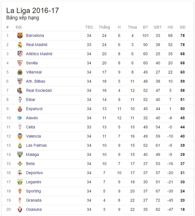 Kết quả giải Tây Ban Nha hôm nay và toàn cảnh La Liga Kết quả giải Tây Ban Nha hôm nay và toàn cảnh La Liga